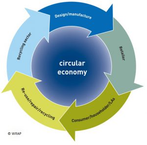 Circular economy via WRAP